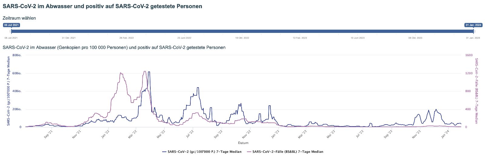 7-Tage-Median der RNA-Kopien des SARS-CoV2-Virus (pro Tag und 100‘000 Personen) im Abwasser der Abwasserreinigungs-Anlage Basel und 7-Tage-Median der entsprechenden Fallzahlen – {source?html}